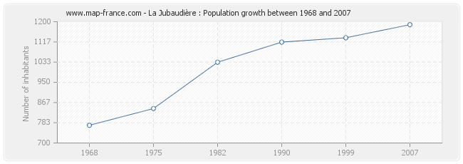 Population La Jubaudière